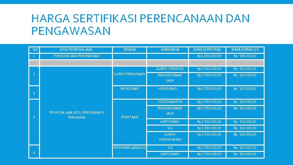 HARGA SERTIFIKASI PERENCANAAN DAN PENGAWASAN NO JENIS PENYEDIA JASA 1 PENYEDIA JASA PERORANGAN 2