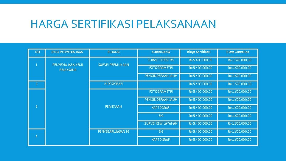 HARGA SERTIFIKASI PELAKSANAAN NO 1 2 3 JENIS PENYEDIA JASA KECIL PELAKSANA BIDANG SURVEI