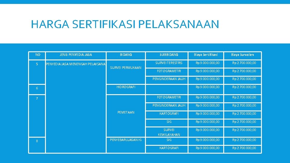 HARGA SERTIFIKASI PELAKSANAAN NO JENIS PENYEDIA JASA 5 PENYEDIA JASA MENENGAH PELAKSANA 6 BIDANG