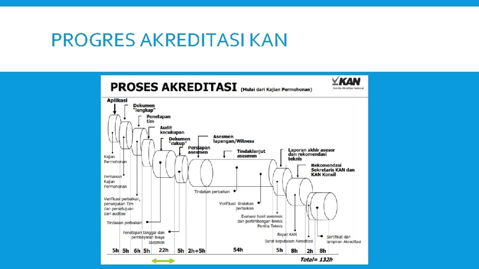 PROGRES AKREDITASI KAN 