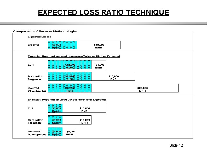 EXPECTED LOSS RATIO TECHNIQUE Slide 12 