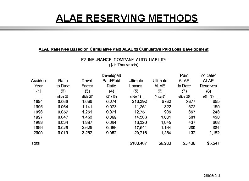 ALAE RESERVING METHODS Slide 28 