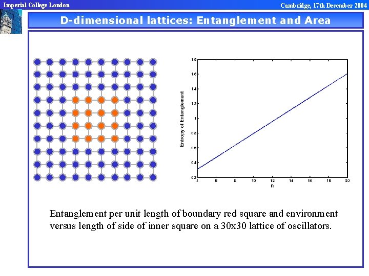 Imperial College London Cambridge, 17 th December 2004 D-dimensional lattices: Entanglement and Area Entanglement