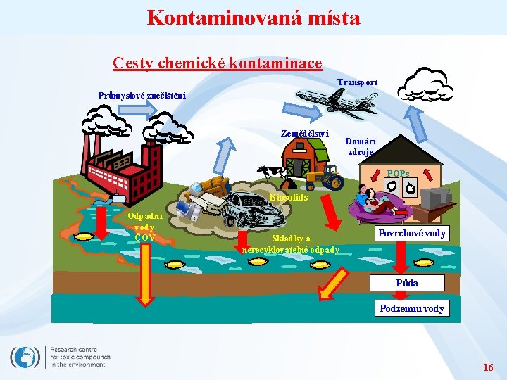 Kontaminovaná místa Cesty chemické kontaminace Transport Průmyslové znečištění Zemědělství Domácí zdroje POPs Biosolids Odpadní