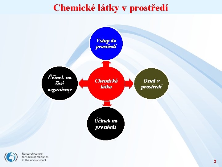 Chemické látky v prostředí Vstup do prostředí Účinek na živé organismy Chemická látka Osud