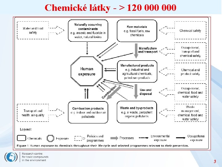 Chemické látky - > 120 000 3 