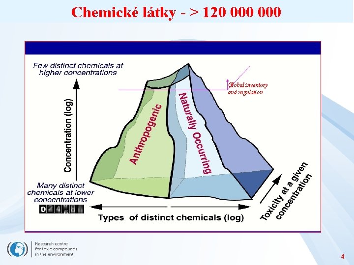 Chemické látky - > 120 000 Global inventory and regulation 4 