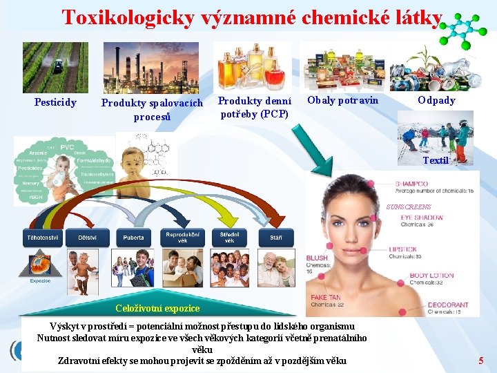 Toxikologicky významné chemické látky Pesticidy Produkty spalovacích procesů Produkty denní potřeby (PCP) Obaly potravin