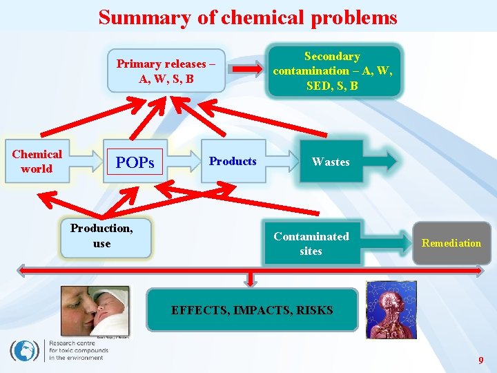 Summary of chemical problems Primary releases – A, W, S, B Chemical world POPs