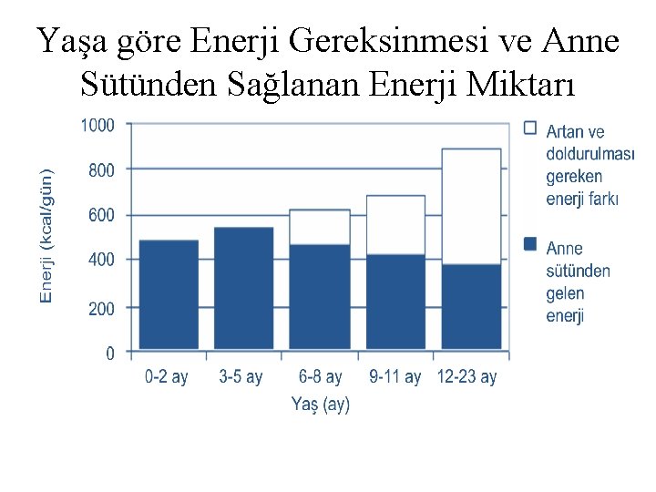 Yaşa göre Enerji Gereksinmesi ve Anne Sütünden Sağlanan Enerji Miktarı 