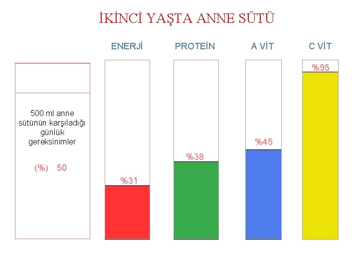 İKİNCİ YAŞTA ANNE SÜTÜ ENERJİ PROTEİN A VİT C VİT %95 500 ml anne