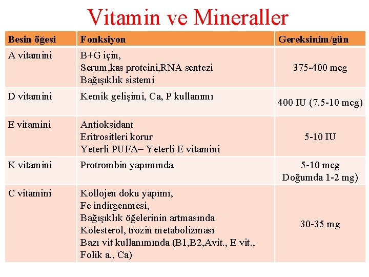 Vitamin ve Mineraller Besin öğesi Fonksiyon A vitamini B+G için, Serum, kas proteini, RNA