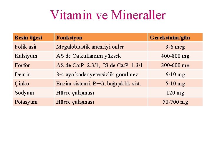 Vitamin ve Mineraller Besin öğesi Fonksiyon Gereksinim/gün Folik asit Megaloblastik anemiyi önler 3 -6