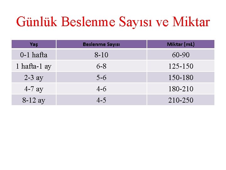 Günlük Beslenme Sayısı ve Miktar Yaş Beslenme Sayısı Miktar (m. L) 0 -1 hafta