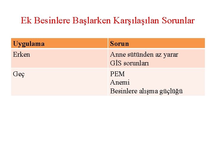 Ek Besinlere Başlarken Karşılan Sorunlar Uygulama Erken Geç Sorun Anne sütünden az yarar GİS