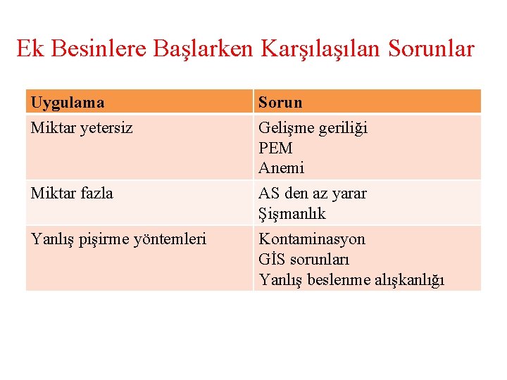 Ek Besinlere Başlarken Karşılan Sorunlar Uygulama Miktar yetersiz Sorun Gelişme geriliği PEM Anemi Miktar