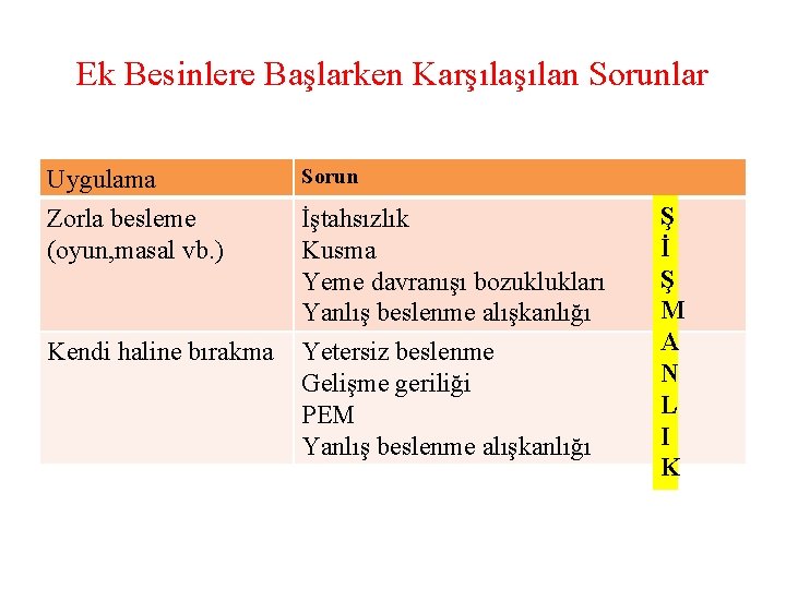 Ek Besinlere Başlarken Karşılan Sorunlar Uygulama Zorla besleme (oyun, masal vb. ) Kendi haline