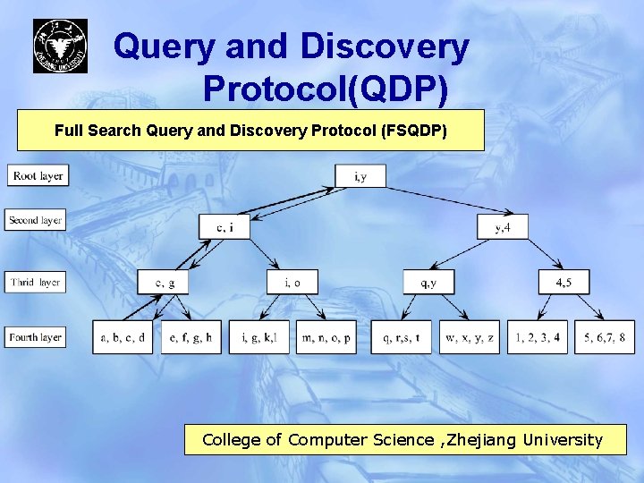 Query and Discovery Protocol(QDP) Full Search Query and Discovery Protocol (FSQDP) College of Computer