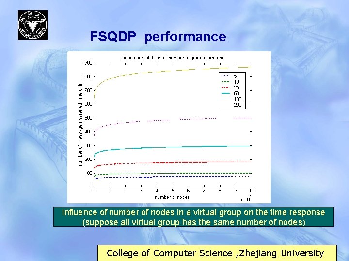 FSQDP performance Influence of number of nodes in a virtual group on the time