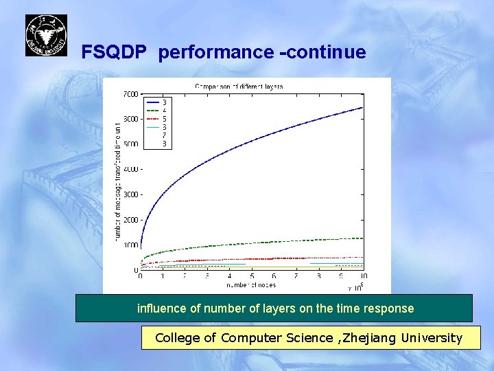 FSQDP performance -continue influence of number of layers on the time response College of