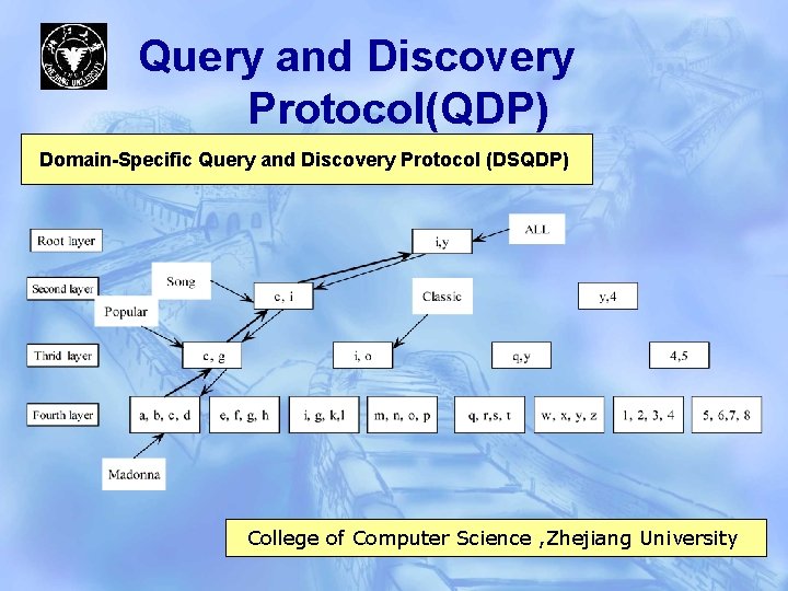 Query and Discovery Protocol(QDP) Domain-Specific Query and Discovery Protocol (DSQDP) College of Computer Science