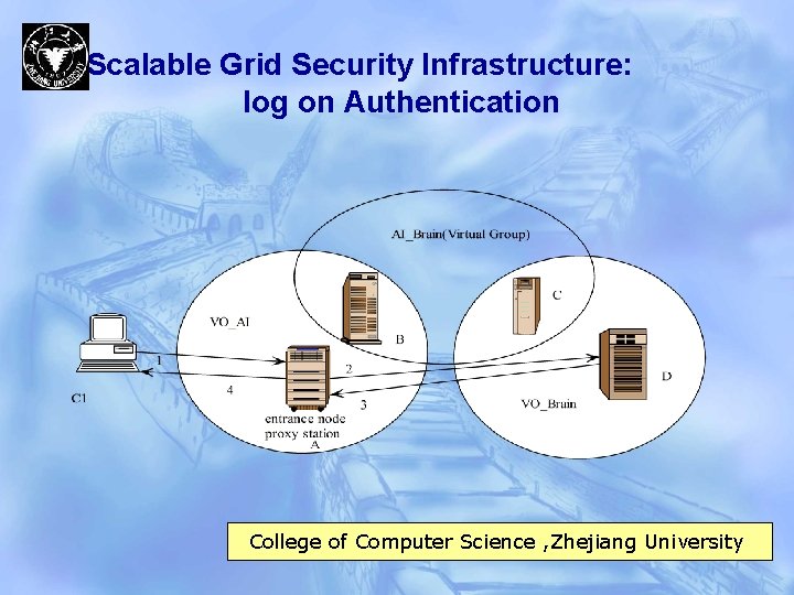 Scalable Grid Security Infrastructure: log on Authentication College of Computer Science , Zhejiang University