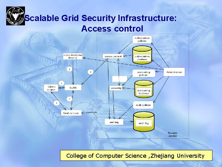 Scalable Grid Security Infrastructure: Access control College of Computer Science , Zhejiang University 