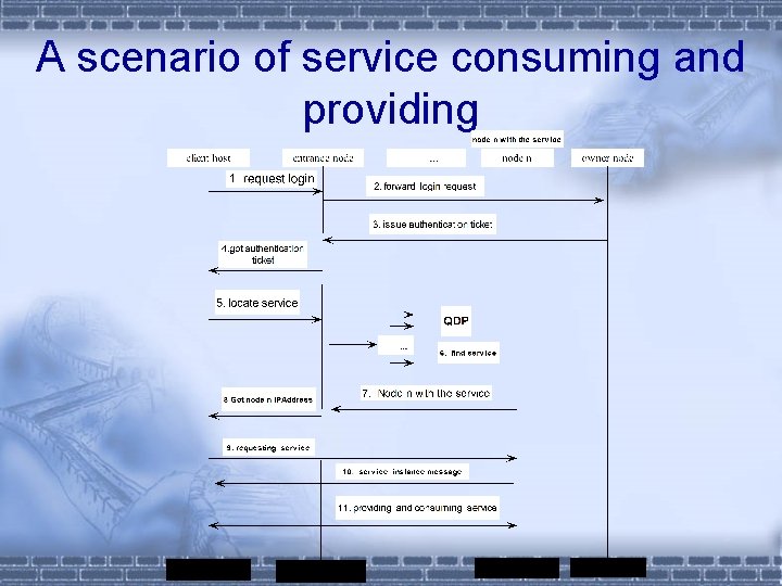 A scenario of service consuming and providing 