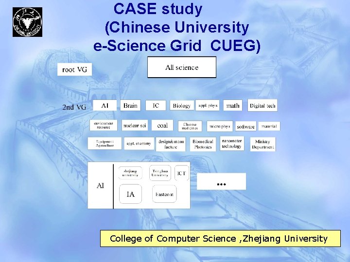CASE study (Chinese University e-Science Grid CUEG) College of Computer Science , Zhejiang University