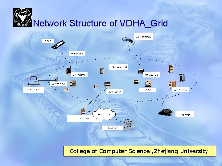 Network Structure of VDHA_Grid College of Computer Science , Zhejiang University 