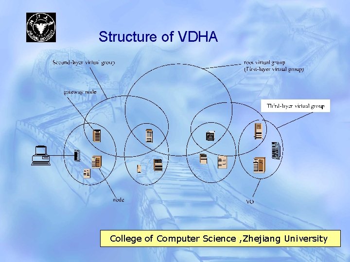 Structure of VDHA College of Computer Science , Zhejiang University 