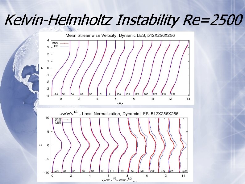 Kelvin-Helmholtz Instability Re=2500 