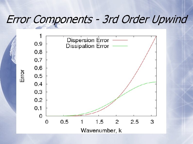 Error Components - 3 rd Order Upwind 