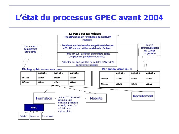 L’état du processus GPEC avant 2004 