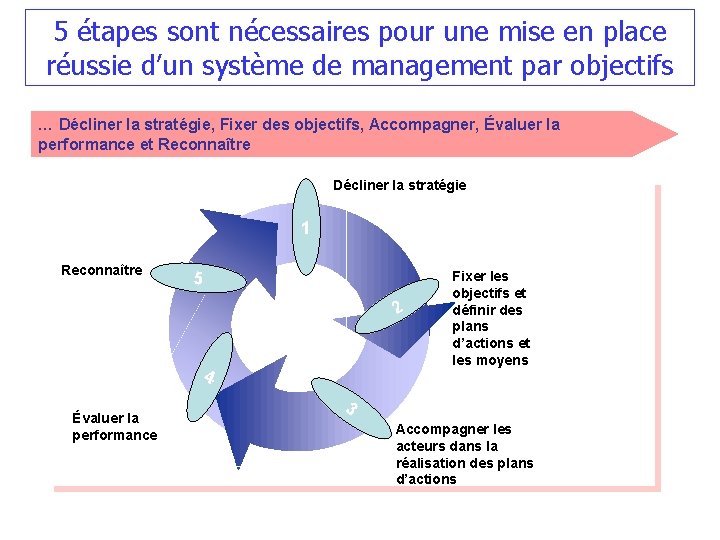 5 étapes sont nécessaires pour une mise en place réussie d’un système de management