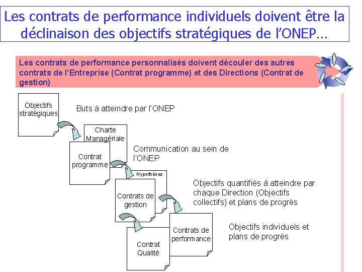 Les contrats de performance individuels doivent être la déclinaison des objectifs stratégiques de l’ONEP…