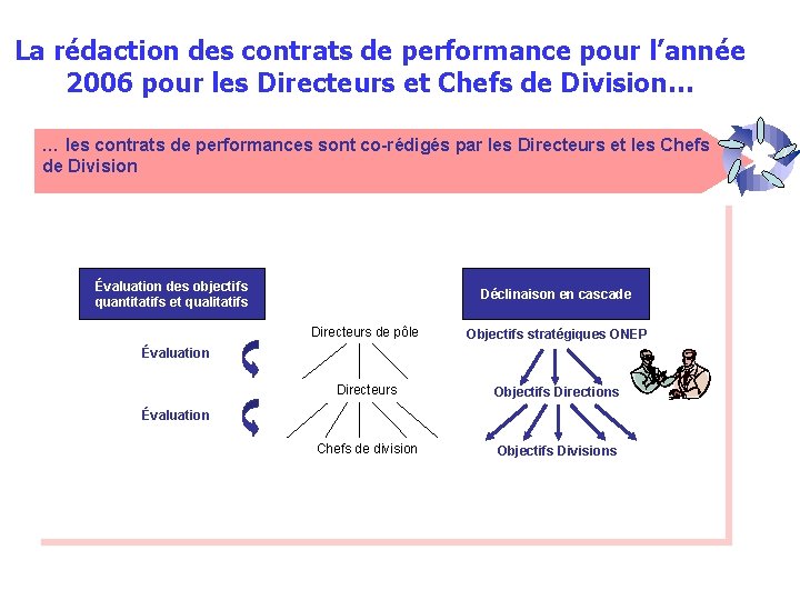 La rédaction des contrats de performance pour l’année 2006 pour les Directeurs et Chefs