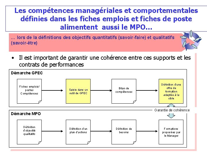 Les compétences managériales et comportementales définies dans les fiches emplois et fiches de poste