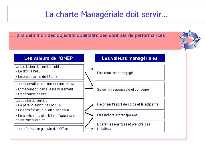 La charte Managériale doit servir… … à la définition des objectifs qualitatifs des contrats