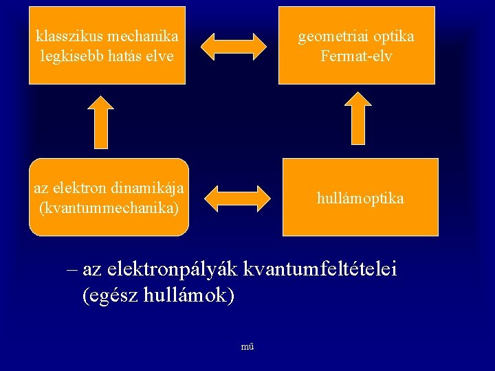 klasszikus mechanika legkisebb hatás elve geometriai optika Fermat-elv az elektron dinamikája (kvantummechanika) hullámoptika –