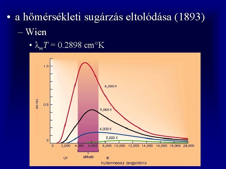  • a hőmérsékleti sugárzás eltolódása (1893) – Wien • λm. T = 0.