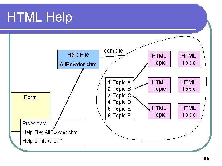 HTML Help File compile All. Powder. chm Form 1 Topic A 2 Topic B