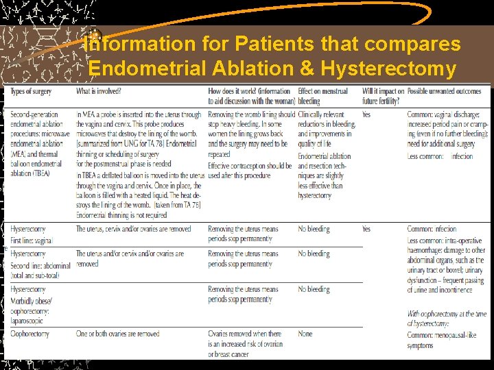Information for Patients that compares Endometrial Ablation & Hysterectomy 