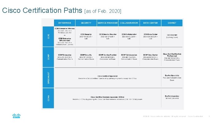Cisco Certification Paths [as of Feb. 2020] © 2016 Cisco and/or its affiliates. All