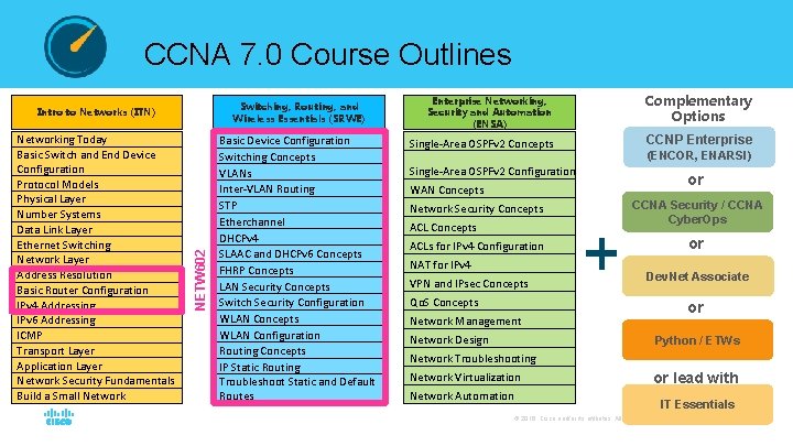 CCNA 7. 0 Course Outlines Switching, Routing, and Wireless Essentials (SRWE) Networking Today Basic