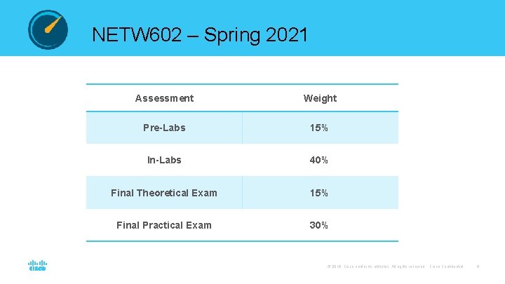 NETW 602 – Spring 2021 Assessment Weight Pre-Labs 15% In-Labs 40% Final Theoretical Exam