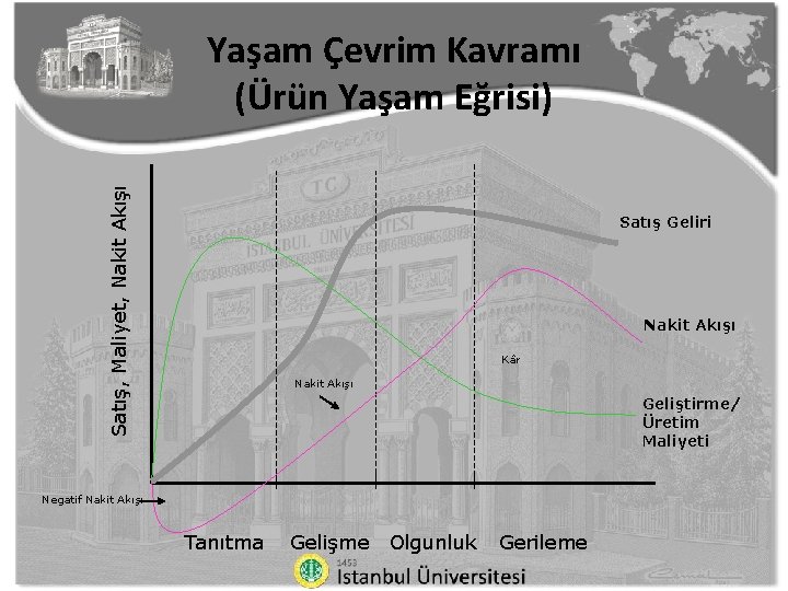 Satış, Maliyet, Nakit Akışı Yaşam Çevrim Kavramı (Ürün Yaşam Eğrisi) Satış Geliri Nakit Akışı