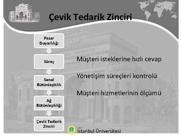 Çevik Tedarik Zinciri Pazar Duyarlılığı Süreç Sanal Bütünleşiklik Müşteri isteklerine hızlı cevap Yönetişim süreçleri