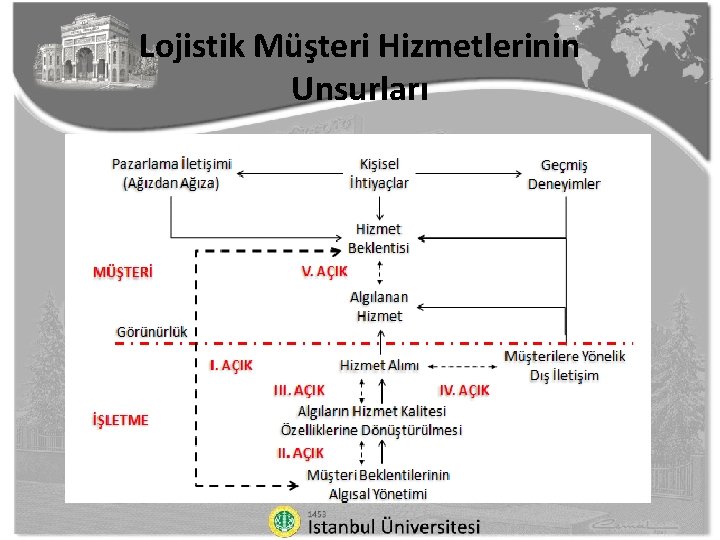 Lojistik Müşteri Hizmetlerinin Unsurları 