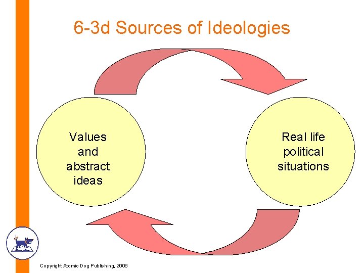 6 -3 d Sources of Ideologies Values and abstract ideas Copyright Atomic Dog Publishing, 6 -3 d Sources of Ideologies Values and abstract ideas Copyright Atomic Dog Publishing,